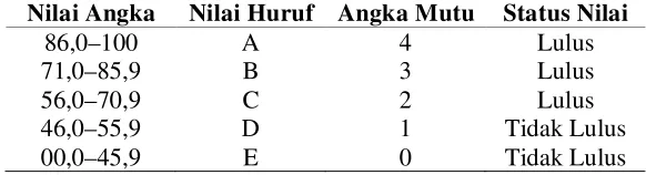 Tabel 1.1 Konversi Nilai Skripsi 
