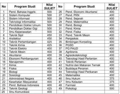 Tabel 3.3. Nilai Minimal  SULIET untuk Program Sarjana  