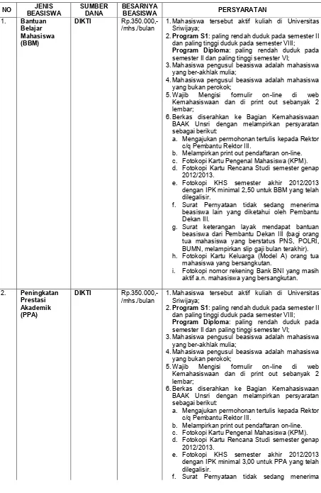 TABEL 4.1. Nama,  Jenis  dan  Besar  Bantuan, Serta Persyaratan Penerima Beasiswa yang Disalurkan Universitas Sriwijaya 