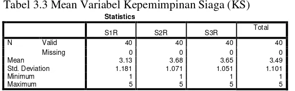 Tabel 3.3 Mean Variabel Kepemimpinan Siaga (KS) 