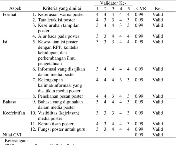 Tabel  1.  Nilai  CVR  dan  CVI  Media  Poster  Kandungan  Gizi  dan  Serat  Buah  Alpukat  dan Buah Naga yang Diperjualbelikan di Kota Pontianak 