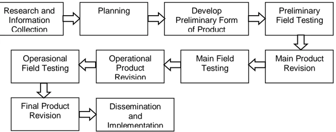 Gambar 1. Langkah-langkah penggunaan Metode Research and  Development (R&amp;D) menurut (Gall et al., 2007) 
