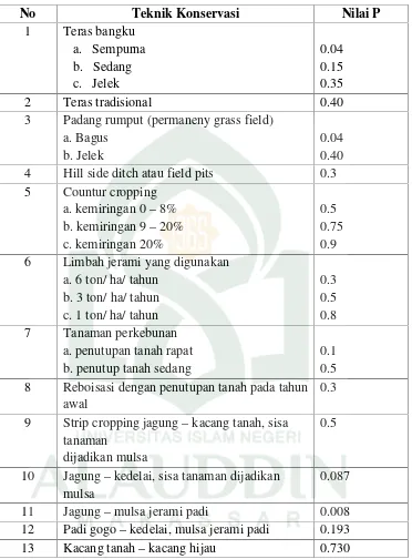 Tabel 6 Nilai faktor P (Konservasi tanah)