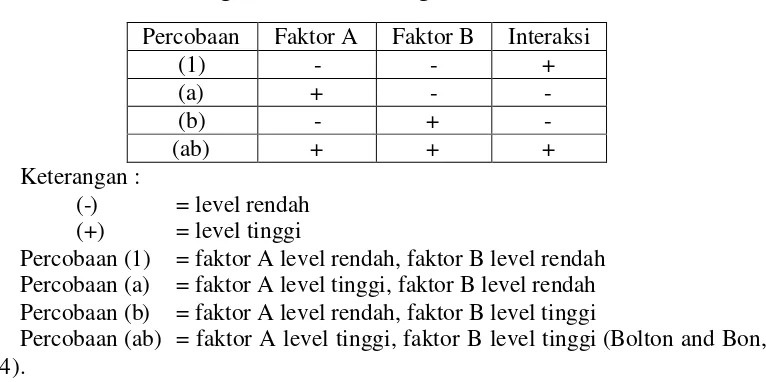Tabel II. Rancangan desain faktorial dengan dua faktor dan dua level