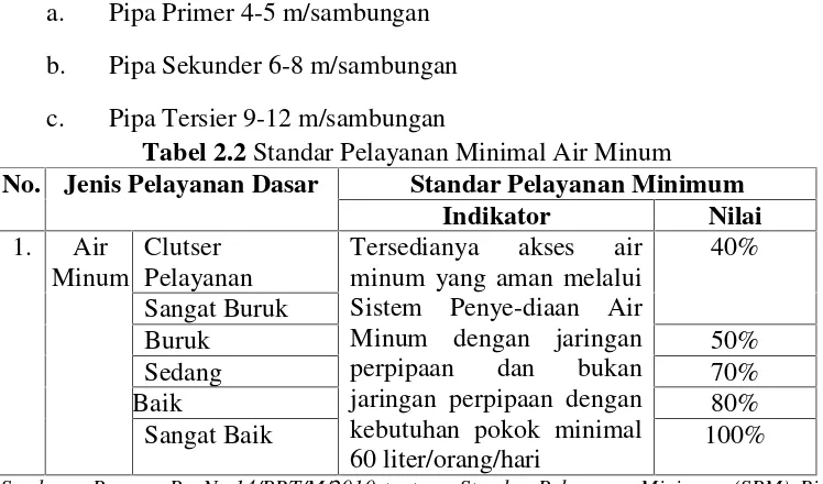 Tabel 2.2 Standar Pelayanan Minimal Air Minum