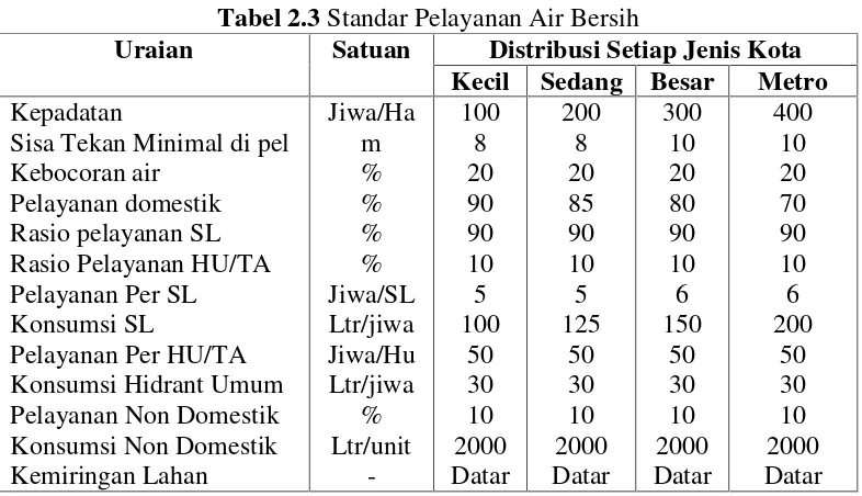 Tabel 2.3 Standar Pelayanan Air Bersih
