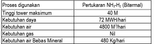 Tabel 3. Daftar peralatan penelitian distilasi air menjadi deuterium