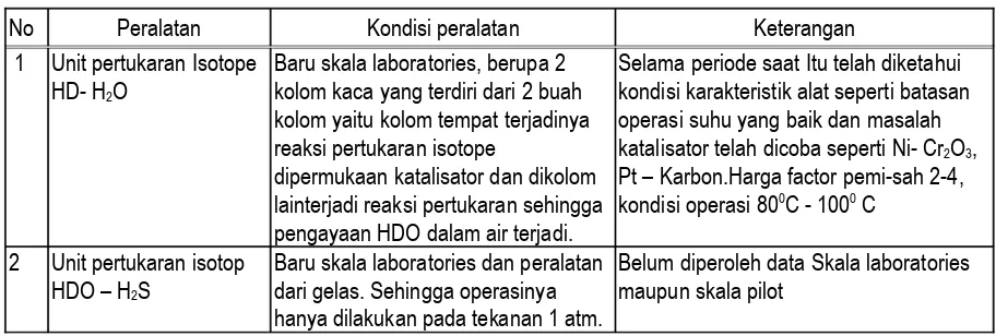 Tabel 5 Daftar peralatan Pertukaran isotop untuk pembuatan air berat menjadi deuterium