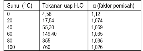 Tabel 2. Hubungan suhu, tekanan uap H2O dan harga faktor pemisah