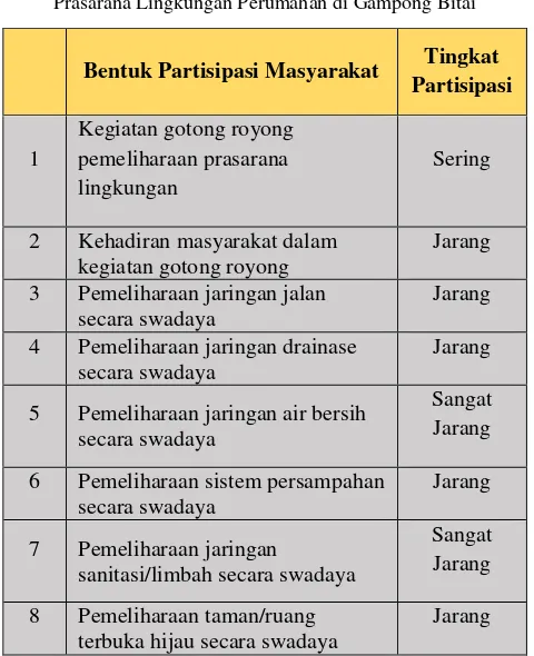 Tabel 2. Tingkat Pertisipasi Masyarakat Dalam Pemeliharaan Prasarana Lingkungan Perumahan di Gampong Bitai 