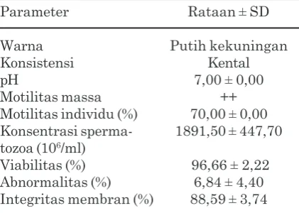 Tabel 1.  Kualitas semen segar sapi limousin