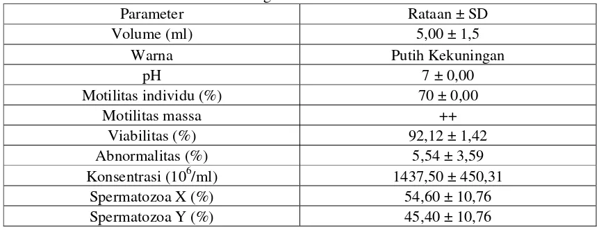 Tabel 1. Rataan Hasil Evaluasi Semen Segar 