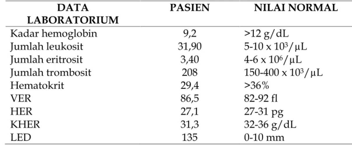 Tabel 1. Hasil laboratorium hematologi Tn. B DATA