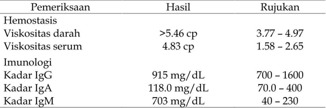 Tabel 3. Hasil pemeriksaan IgG, IgA, IgM kuantitatif dan viskositas plasma