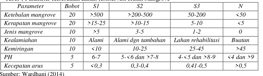Tabel 1 Parameter Kesesuaian Lahan Konservasi Hutan Mangrove