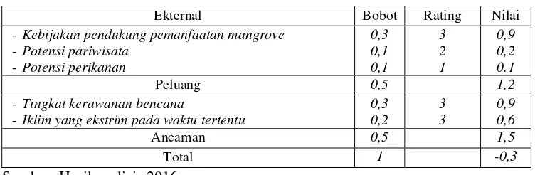 Tabel 4 Analisis Faktor Internal 