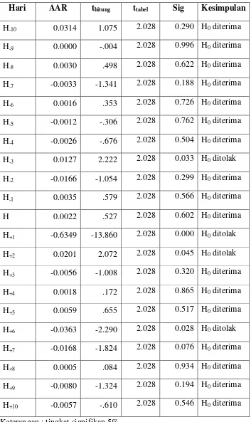 Tabel 5.1 Hasil Pengujian Average Abnormal Return