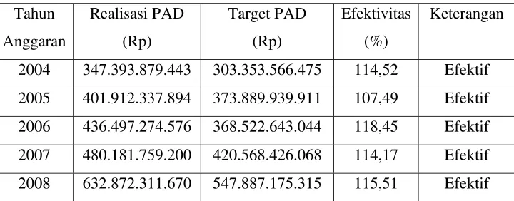 Tabel 5.2 