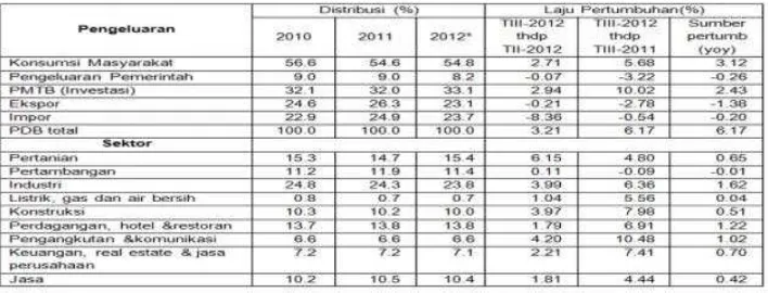 Tabel 4.1 Produk Domestik Bruto Indonesia (2010-2012) 