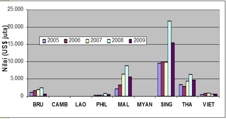 Grafik 4.4 nilai Impor Indonesia dari negara Anggota ASEAN tahun 2005-2009 