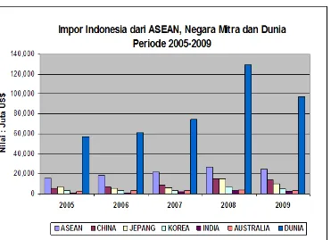 Grafik 4.8 Kinerja Perdagangan Jasa ASEAN 