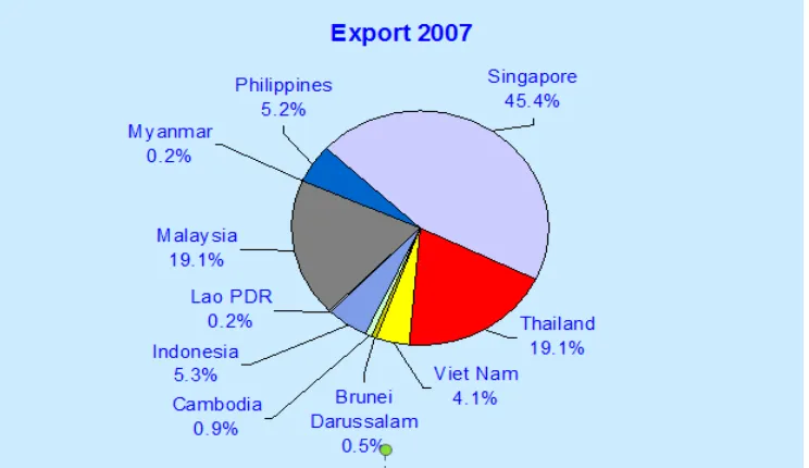 Grafik 4.10 Nilai Impor jasa Indonesia Tahun 2007 