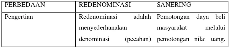Tabel 2.1 Perbedaan Redenominasi dengan Sanering 