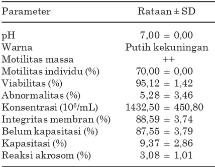 Tabel 1. Ratan kualitas semen segar sapilimousin