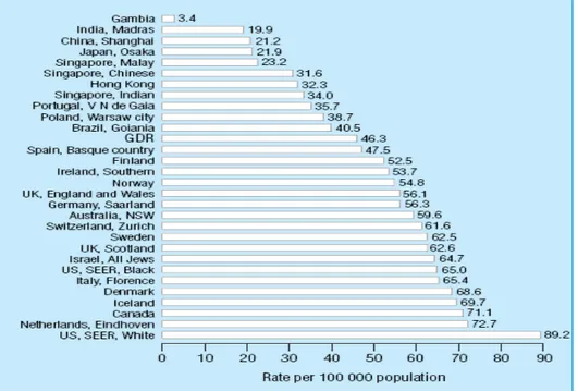 Gambar 3. Grafik prevalensi mortalitas akibat kanker payudara di beberapa  negara. Diambil dari ABC Breast Cancer   13 