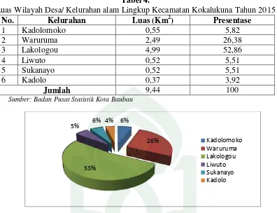 Tabel 4. Luas Wilayah Desa/ Kelurahan alam Lingkup Kecamatan Kokalukuna Tahun 2015 