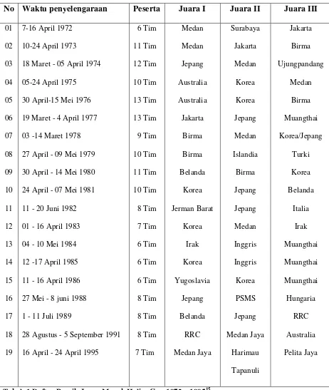 Tabel. 1 Daftar Peraih Juara Marah Halim Cup 1972 – 199515