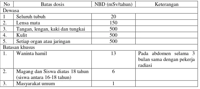Tabel 1.  Nilai Batas Dosis (NBD) menurut  IAEA dan BAPETEN 