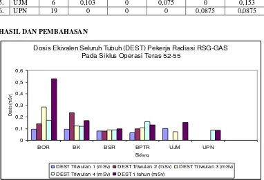 Tabel 2. Dosis Ekivalen Seluruh Tubuh (DEST) Pekerja Radiasi RSG-GAS pada siklus operasi teras 52-55 