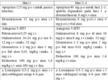 Tabel IV. Terapi untuk mual-muntah kelas III (sedang) 