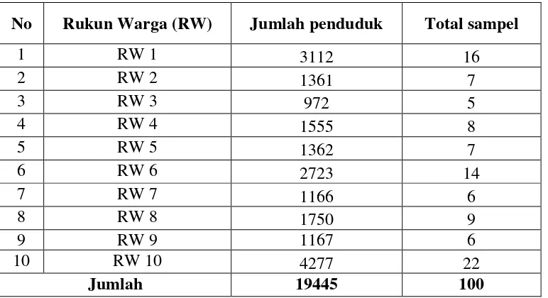 Tabel 2 Jumlah sampel Tiap RW di Kel.Manggala Kec.Manggala Tahun 2015  