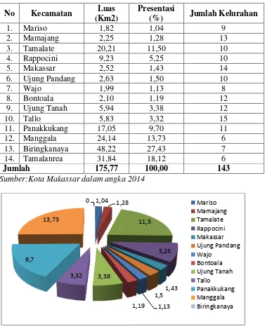 Tabel 4. Luas Daerah dan Pembagian Daerah administrasi di Kota Makassar 