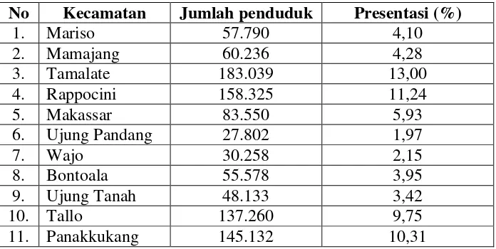 Tabel 5. Jumlah penduduk per-kecamatan di Kota Makassar Tahun 2015 