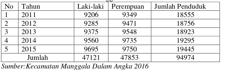Tabel.11 Jumlah dan laju pertumbuhan penduduk berdasrkan jenis    kelamin di Kelurahan Manggala tahun 2011-2015 