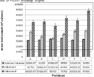 Gambar 3. Nilai Rata-rata Total Leukosit  Ikan Mas (Cyprinus carpio) Sebelum Vaksin, Satu Minggu Setelah Vaksinasi I, Satu Minggu Setelah Vaksinasi II