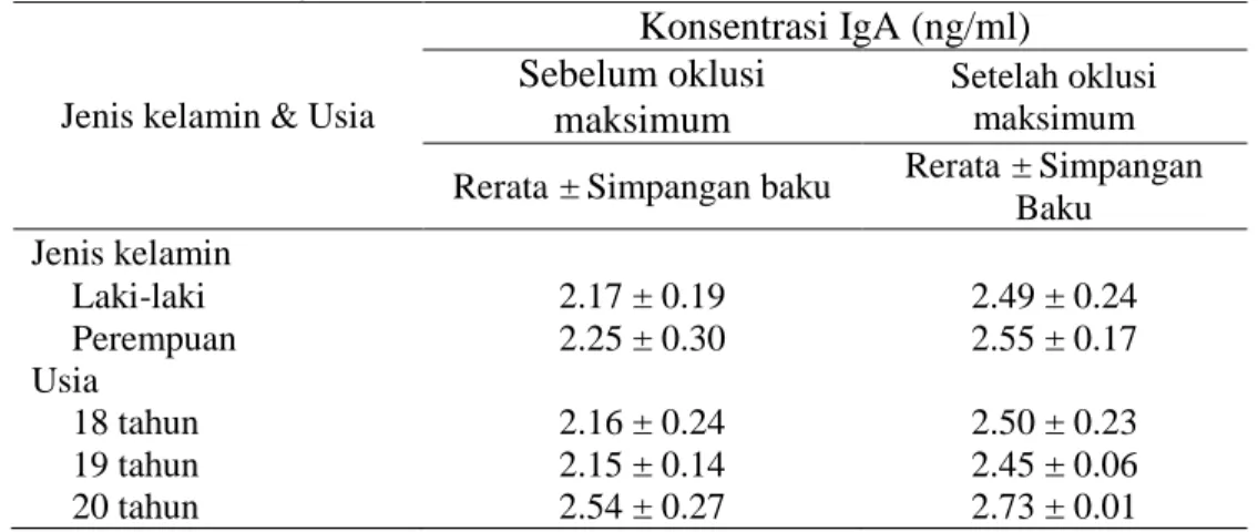 Tabel 5.1. Distribusi rata-rata konsentrasi IgA sebelum dan sesudah oklusi maksimum     berdasarkan jenis kelamin dan usia 