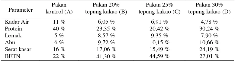 Tabel 1. Perbandingan kandungan nutrien pada kulit kakao (Theobroma cacao) 