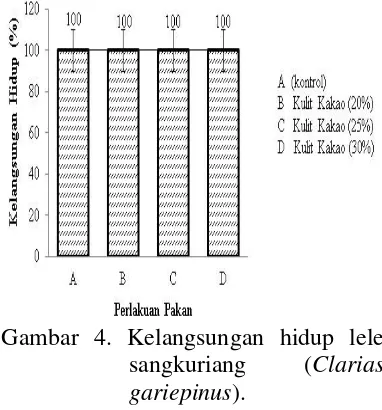 Gambar 3. Laju pertumbuhan harian lele sangkuriang (Clarias gariepinus). 