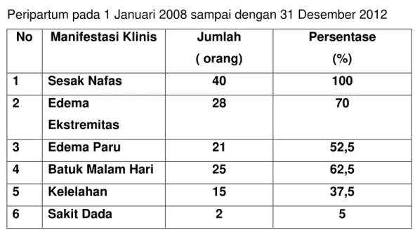 Tabel 3 Manifestas Klinis yang terdapat pada Penderita Kardiomiopati  Peripartum pada 1 Januari 2008 sampai dengan 31 Desember 2012 