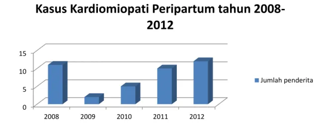 Gambar 1 Jumlah Penderita Kardiomiopati Peripartum yang dirawat di  Rumah Sakit Santo Antonius 1 Januari 2008 sampai dengan 31 