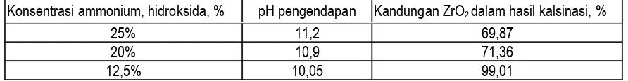 Tabel 3. Pengaruh konsentrasi ammonium hidroksida terhadap hasil zirkonia (kecepatan pengaduk 180 rpm, suhu kamar,volume zirkon klorida yang digunakan 50 ml)