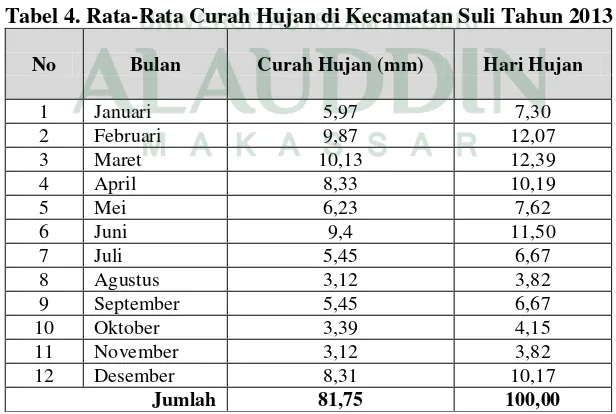 Tabel 4. Rata-Rata Curah Hujan di Kecamatan Suli Tahun 2013 