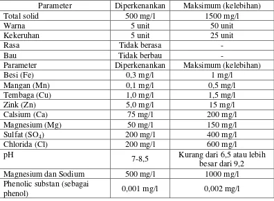 Tabel 2.5 Syarat Air Minum Standart Internasional 