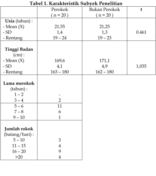 Tabel 1. Karakteristik Subyek Penelitian   Perokok  ( n = 20 )  Bukan Perokok ( n = 20 )  t  Usia (tahun) :  - Mean (X)  21,55  21,25  - SD  1,4  1,3  0.461  - Rentang  19 – 24  19 – 23  Tinggi Badan  (cm) :  - Mean (X)  169,6  171,1  - SD  4,1  4,9  1,035