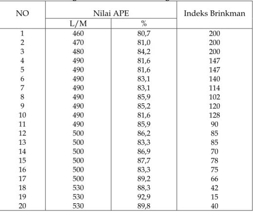 Tabel 2. Perbandingan antara Nilai APE dengan Indeks Brinkman 