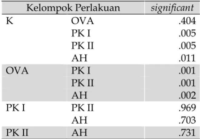 Tabel 3. Uji LSD jumlah absolut Eosinofil darah tepi